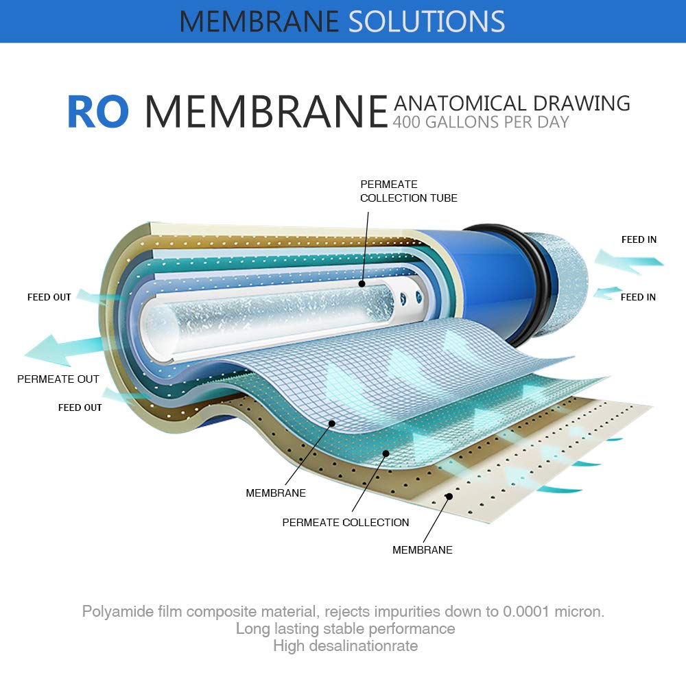Мембрана для очистки воды. Сменная мембрна best Aqua 14 membrane. Сменная мембрана BWT BESTAQUA 16 membrane. Reverse Osmosis ro-122 порвалась мембрана для осмоса. Мембранные фильтры membrane solutions (США).